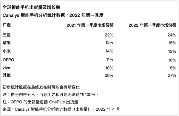 2022年第一季度全球智能手機出貨量及增長率