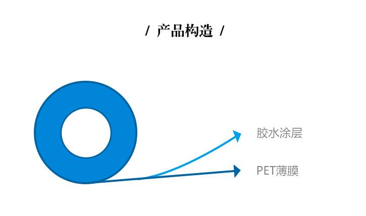 排廢亞克力保護膜產(chǎn)品構(gòu)造